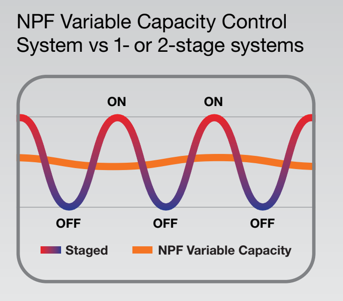 Variable speed